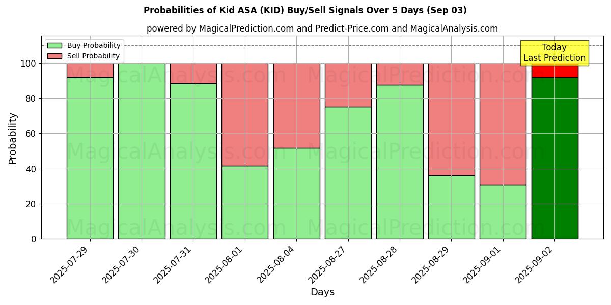 Probabilities of Kid ASA (KID) Buy/Sell Signals Using Several AI Models Over 5 Days (03 Sep) 