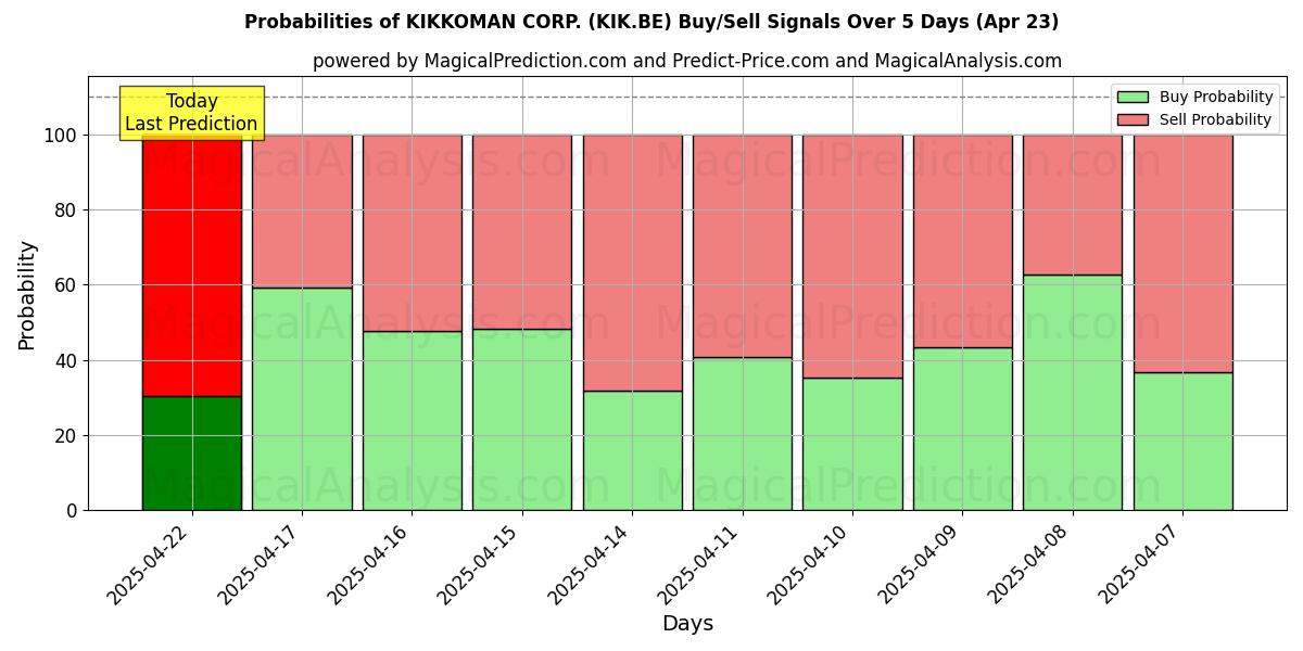 Probabilities of KIKKOMAN CORP. (KIK.BE) Buy/Sell Signals Using Several AI Models Over 5 Days (23 Apr) 