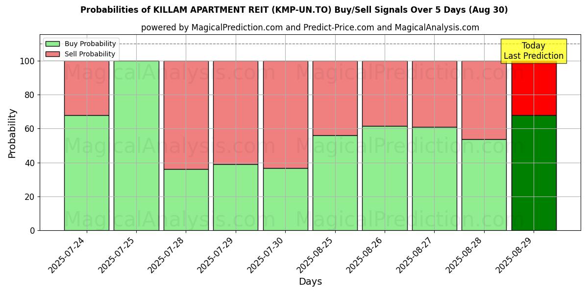 KILLAM APARTMENT REIT (KMP-UN.TO) खरीद/विक्रय सिग्नल की संभावनाएँ विभिन्न एआई मॉडलों का उपयोग करते हुए 10 दिनों के दौरान (30 Aug) Probabilities of KILLAM APARTMENT REIT (KMP-UN.TO) Buy/Sell Signals Using Several AI Models Over 5 Days (30 Aug)