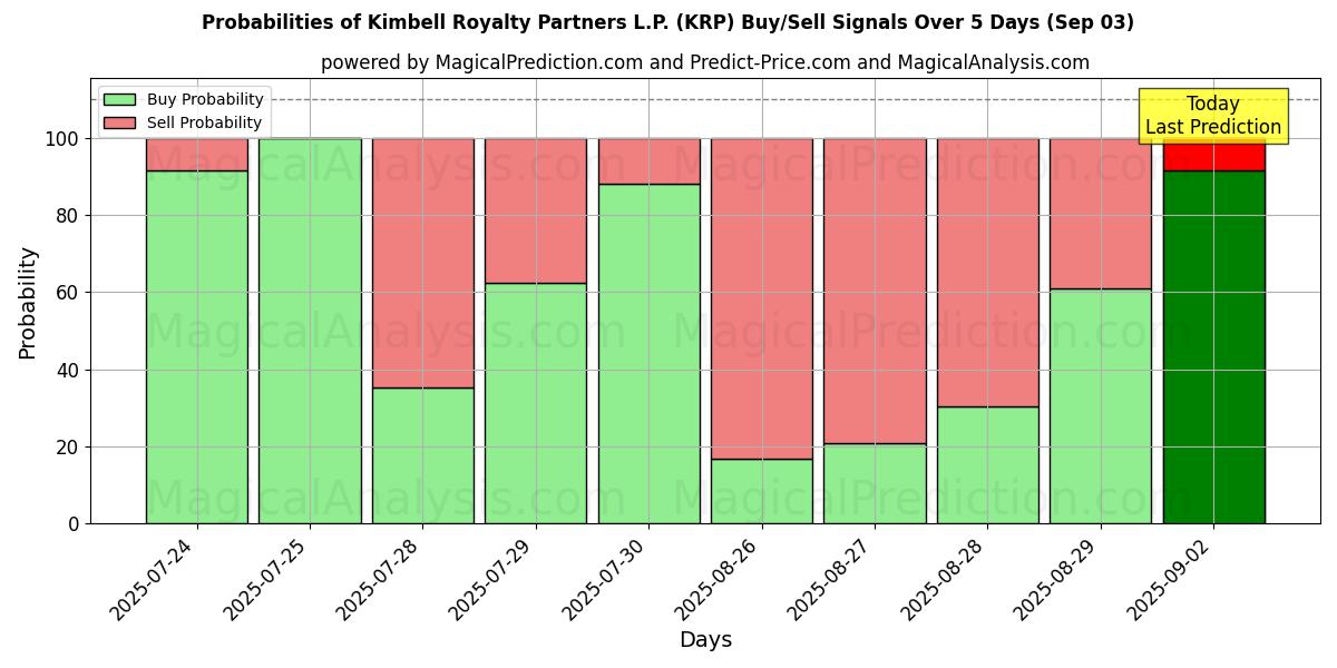 Mahdollisuudet Kimbell Royalty Partners L.P. (KRP) osto/myyntisignaalille käyttäen useita tekoälymalleja 10 päivän aikana (03 Sep) Probabilities of Kimbell Royalty Partners L.P. (KRP) Buy/Sell Signals Using Several AI Models Over 5 Days (03 Sep)