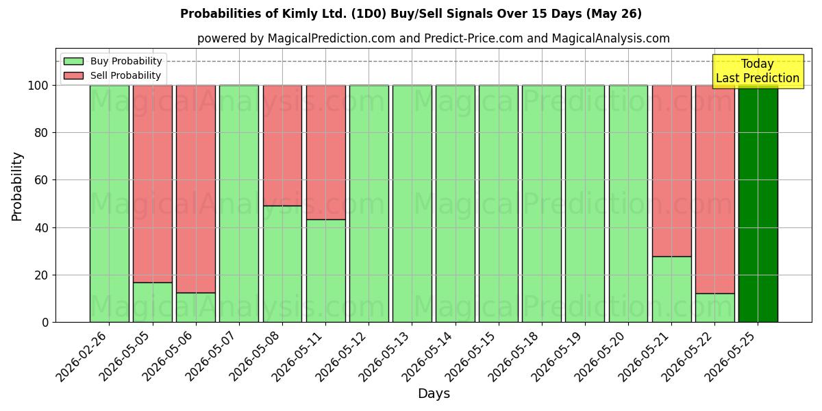 Probabilities of Kimly Ltd. (1D0) Buy/Sell Signals Using Several AI Models Over 5 Days (26 May) 