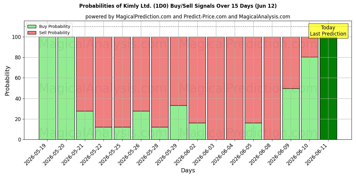 Probabilities of Kimly Ltd. (1D0) Buy/Sell Signals Using Several AI Models Over 5 Days (12 Jun) 