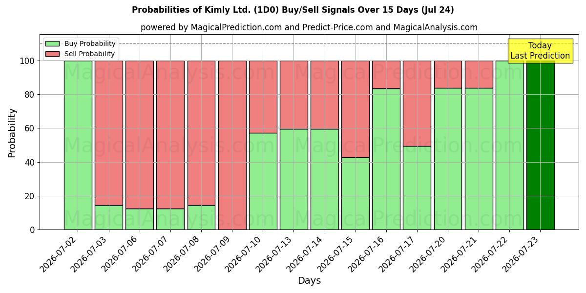 Probabilities of Kimly Ltd. (1D0) Buy/Sell Signals Using Several AI Models Over 5 Days (24 Jul) 