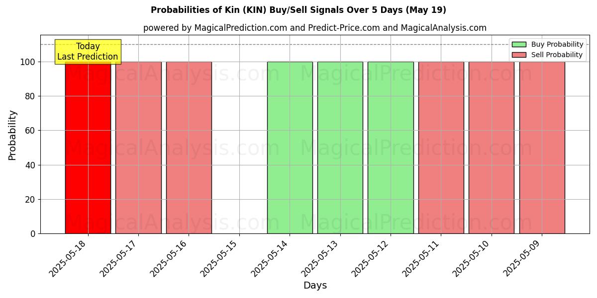10日間(金武 (KIN))の複数のAIモデルによる30 Julの買い/売りシグナルの確率 Probabilities of 金武 (KIN) Buy/Sell Signals Using Several AI Models Over 5 Days (30 Jul)