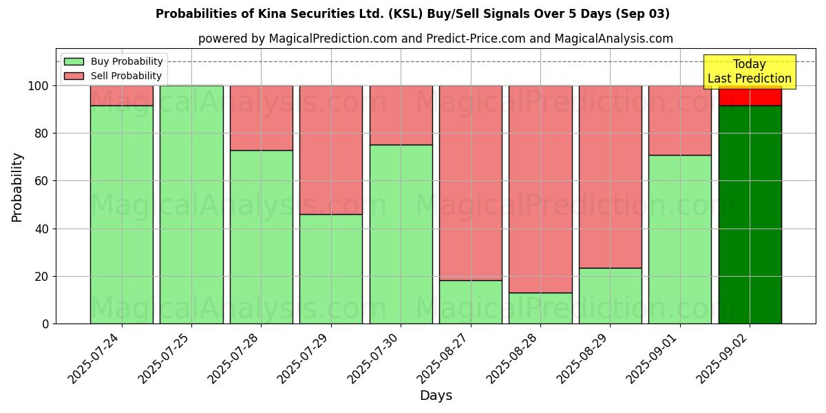 Probabilities of Kina Securities Ltd. (KSL) Buy/Sell Signals Using Several AI Models Over 5 Days (03 Sep) 