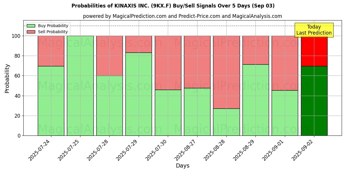 Probabilities of KINAXIS INC. (9KX.F) Buy/Sell Signals Using Several AI Models Over 5 Days (03 Sep) 