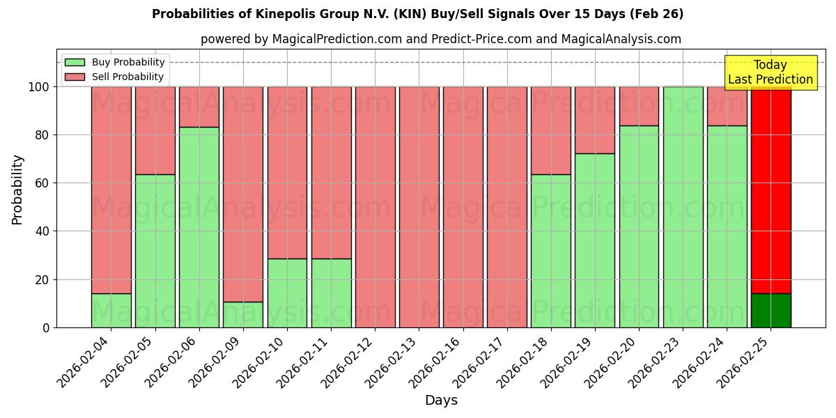 Probabilities of Kinepolis Group N.V. (KIN) Buy/Sell Signals Using Several AI Models Over 5 Days (26 Feb) 