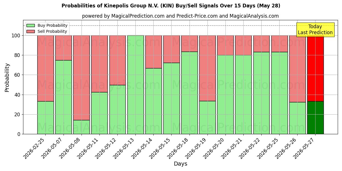 Probabilities of Kinepolis Group N.V. (KIN) Buy/Sell Signals Using Several AI Models Over 5 Days (28 May) 