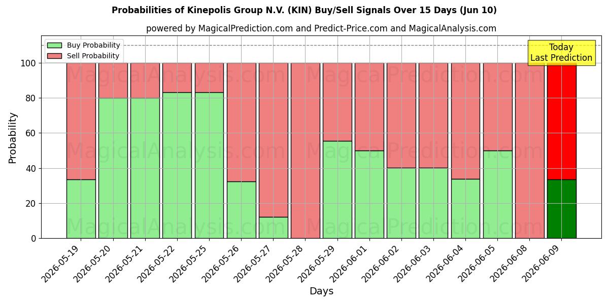 Probabilities of Kinepolis Group N.V. (KIN) Buy/Sell Signals Using Several AI Models Over 5 Days (10 Jun) 