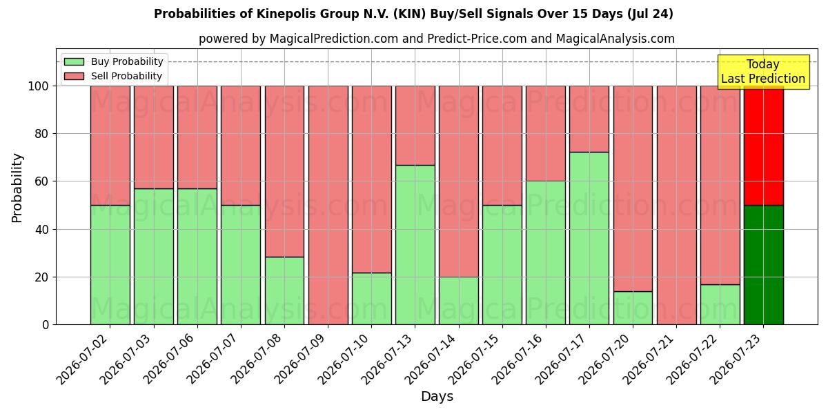 Probabilities of Kinepolis Group N.V. (KIN) Buy/Sell Signals Using Several AI Models Over 5 Days (24 Jul) 