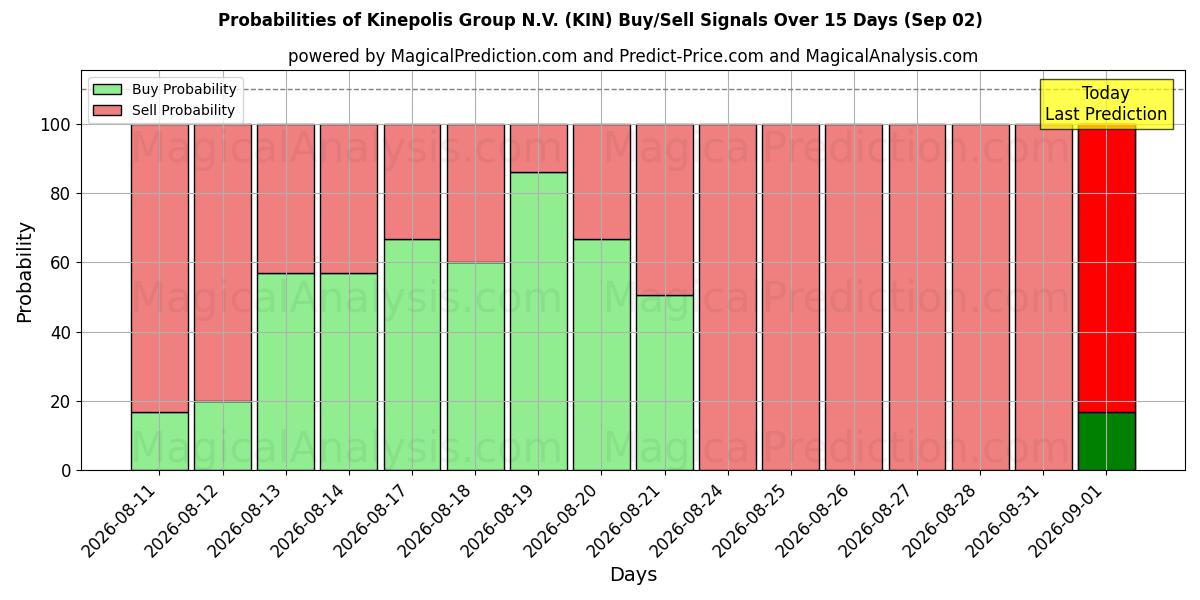 Probabilities of Kinepolis Group N.V. (KIN) Buy/Sell Signals Using Several AI Models Over 5 Days (02 Sep) 