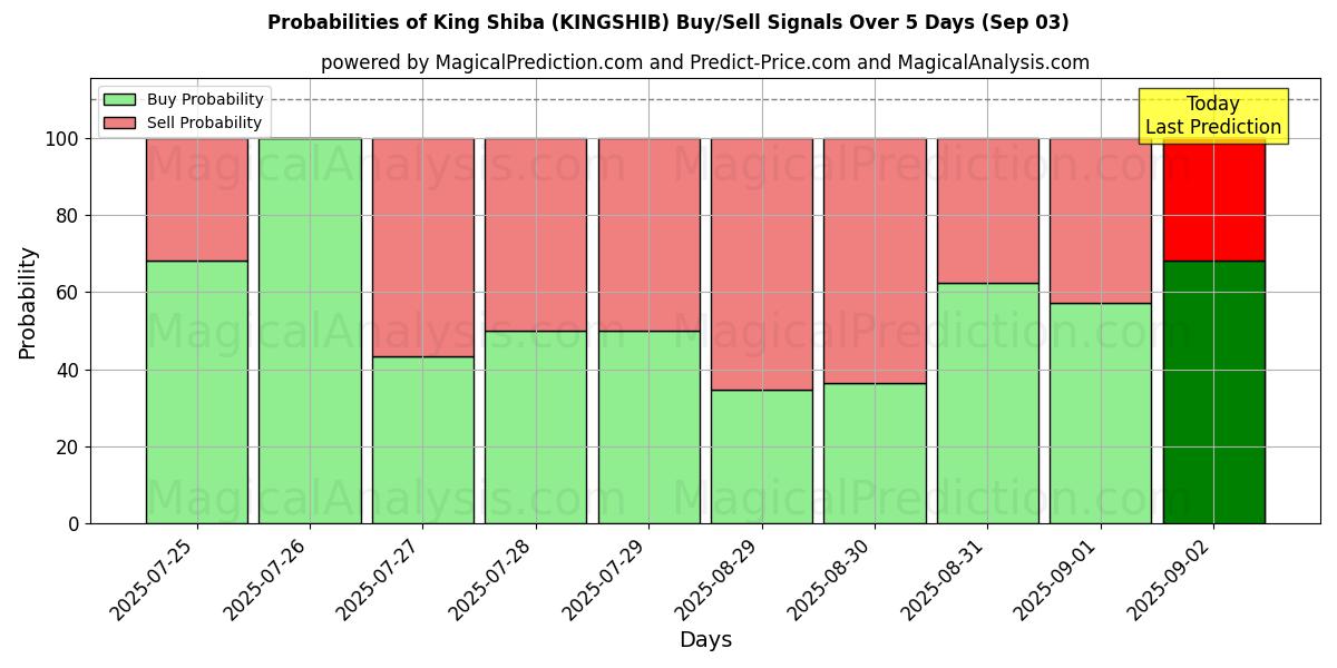 Probabilities of Король Шиба (KINGSHIB) Buy/Sell Signals Using Several AI Models Over 5 Days (03 Sep) 