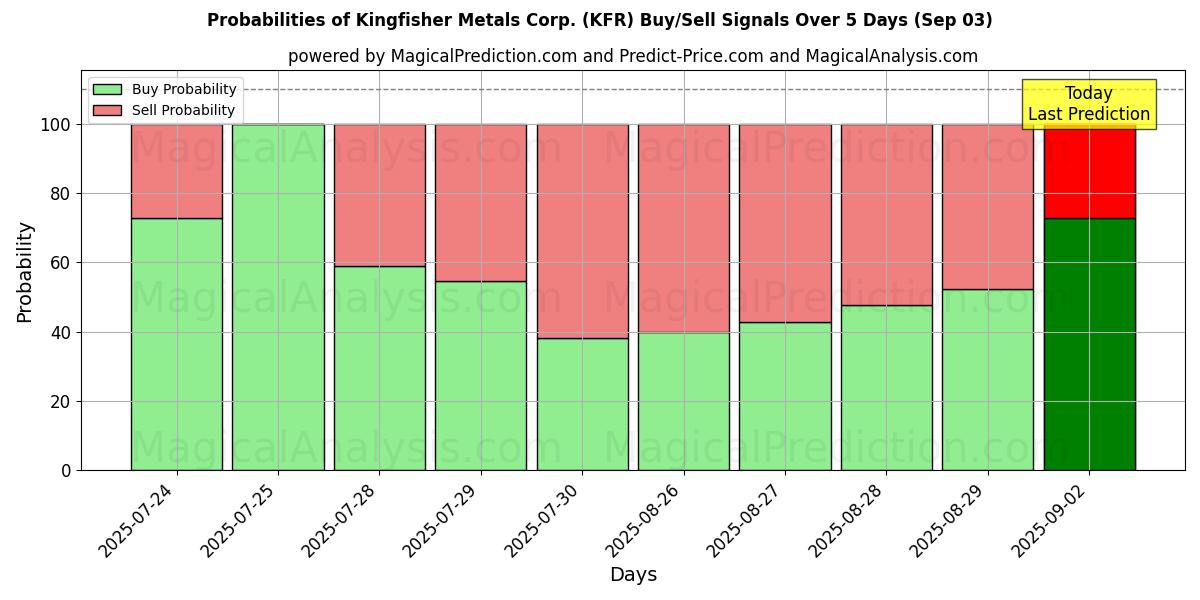 Probabilities of Kingfisher Metals Corp. (KFR) Buy/Sell Signals Using Several AI Models Over 5 Days (03 Sep) 