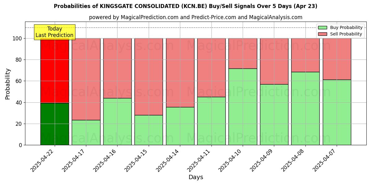 10일간 (KINGSGATE CONSOLIDATED (KCN.BE)) 여러 AI 모델을 이용한 23 Apr의 매수/매도 신호 확률 Probabilities of KINGSGATE CONSOLIDATED (KCN.BE) Buy/Sell Signals Using Several AI Models Over 5 Days (23 Apr)