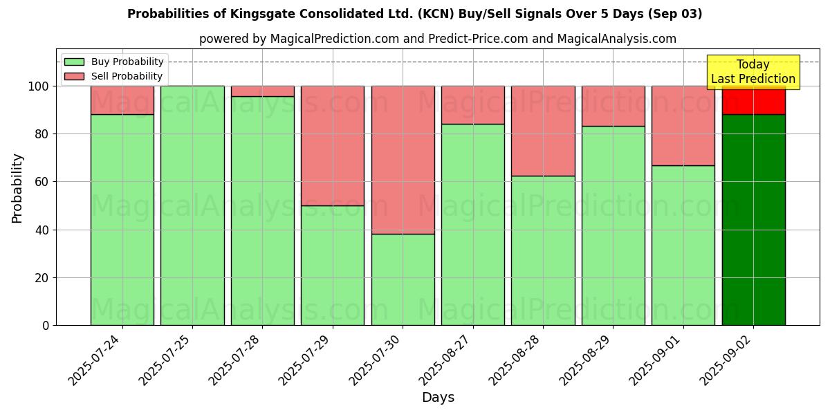 Probabilities of Kingsgate Consolidated Ltd. (KCN) Buy/Sell Signals Using Several AI Models Over 5 Days (03 Sep) 