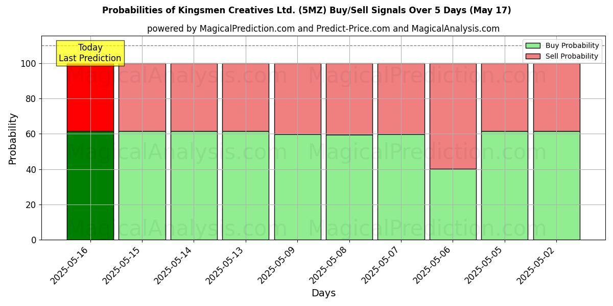 Probabilities of Kingsmen Creatives Ltd. (5MZ) Buy/Sell Signals Using Several AI Models Over 5 Days (17 May) 