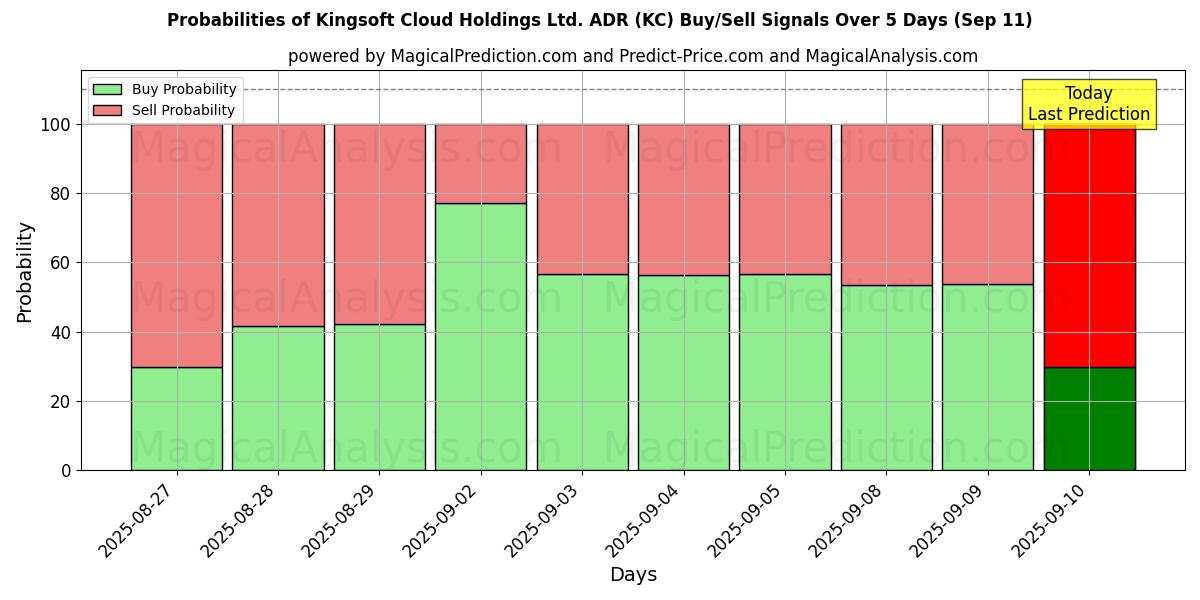 Probabilities of Kingsoft Cloud Holdings Ltd. ADR (KC) Buy/Sell Signals Using Several AI Models Over 5 Days (10 Sep) 
