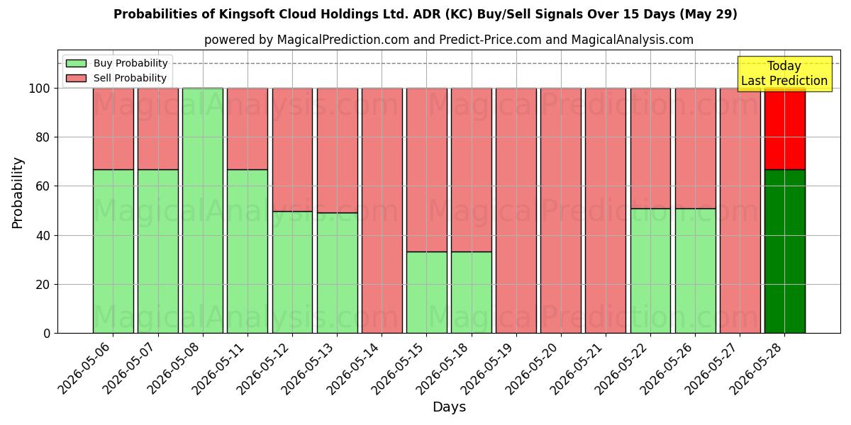 Probabilities of Kingsoft Cloud Holdings Ltd. ADR (KC) Buy/Sell Signals Using Several AI Models Over 5 Days (29 May) 