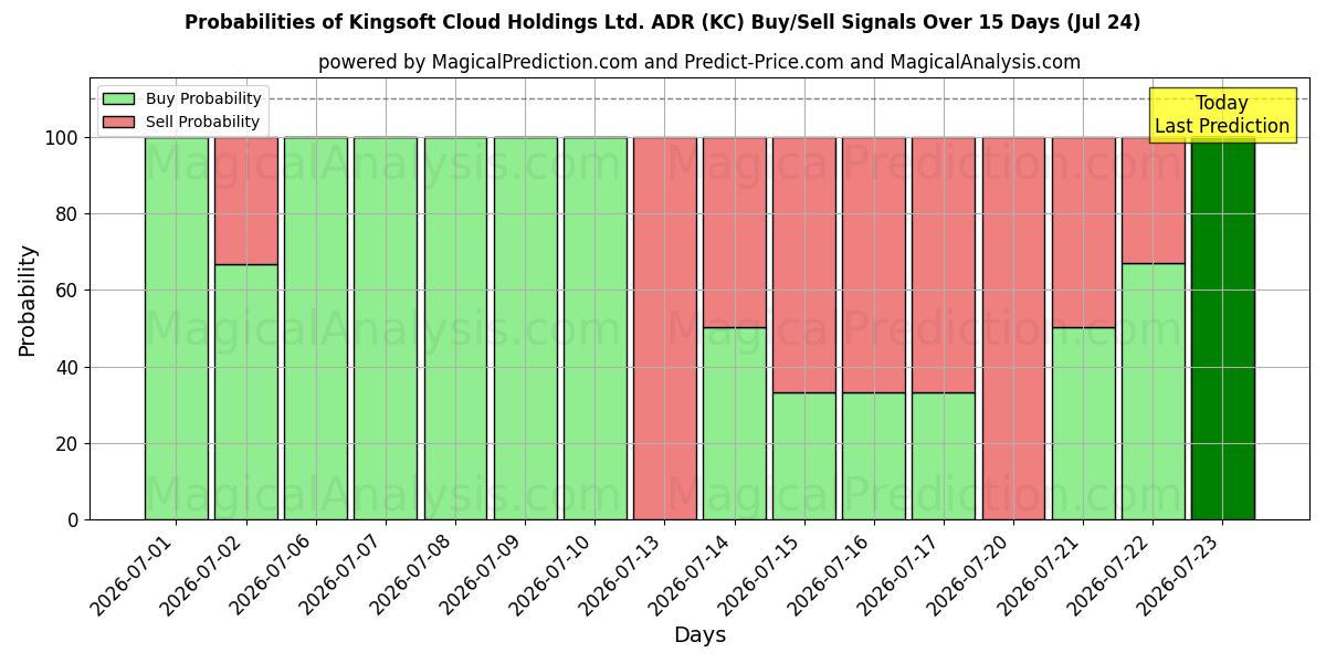 Probabilities of Kingsoft Cloud Holdings Ltd. ADR (KC) Buy/Sell Signals Using Several AI Models Over 5 Days (24 Jul) 