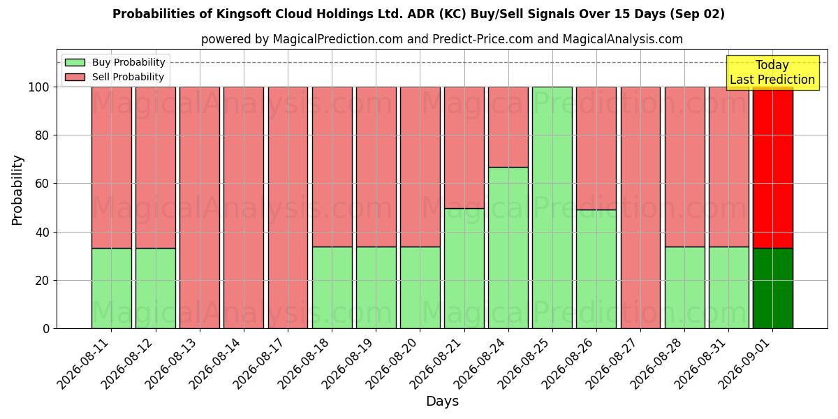 Probabilities of Kingsoft Cloud Holdings Ltd. ADR (KC) Buy/Sell Signals Using Several AI Models Over 5 Days (02 Sep) 