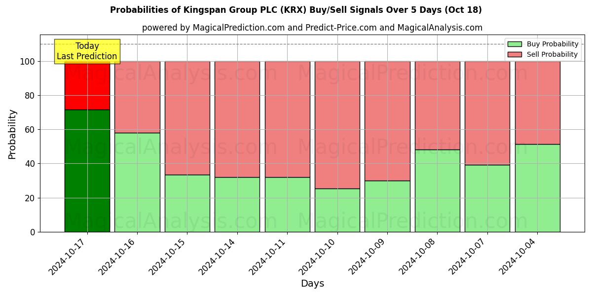 Probabilities of Kingspan Group PLC (KRX) Buy/Sell Signals Using Several AI Models Over 5 Days (18 Oct) 