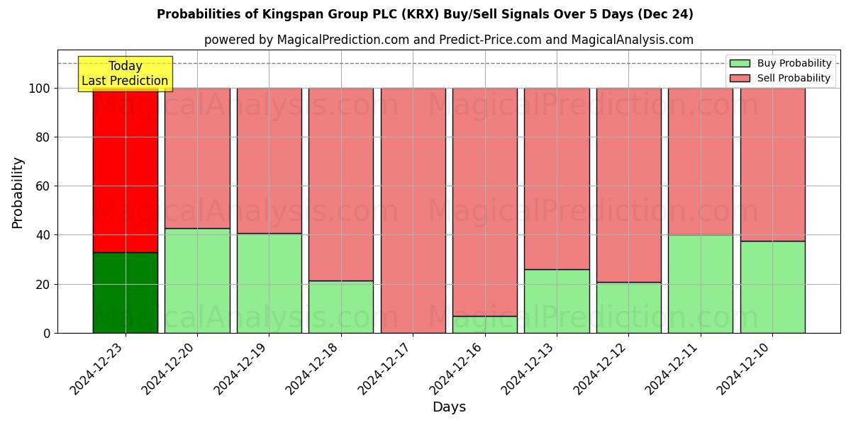 Probabilities of Kingspan Group PLC (KRX) Buy/Sell Signals Using Several AI Models Over 5 Days (24 Dec) 