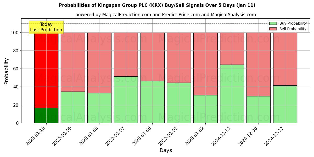 Probabilities of Kingspan Group PLC (KRX) Buy/Sell Signals Using Several AI Models Over 5 Days (11 Jan) 