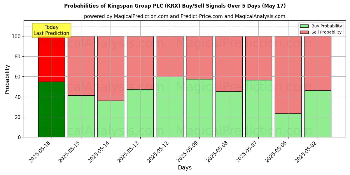 Probabilities of Kingspan Group PLC (KRX) Buy/Sell Signals Using Several AI Models Over 5 Days (17 May) 
