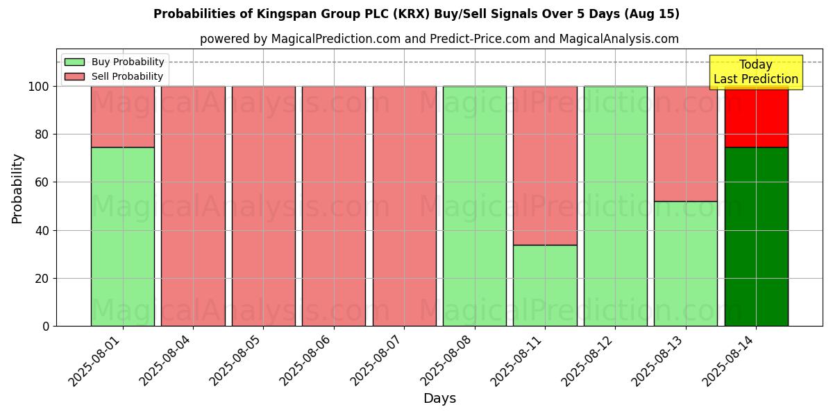 Probabilities of Kingspan Group PLC (KRX) Buy/Sell Signals Using Several AI Models Over 5 Days (15 Aug) 