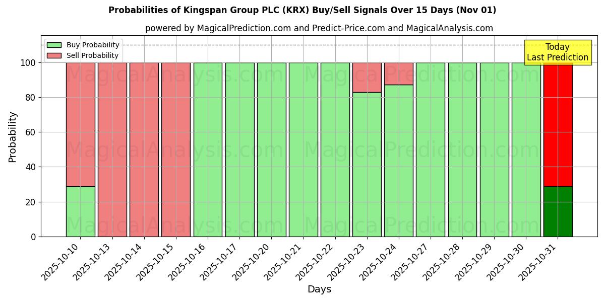 Probabilities of Kingspan Group PLC (KRX) Buy/Sell Signals Using Several AI Models Over 5 Days (01 Nov) 