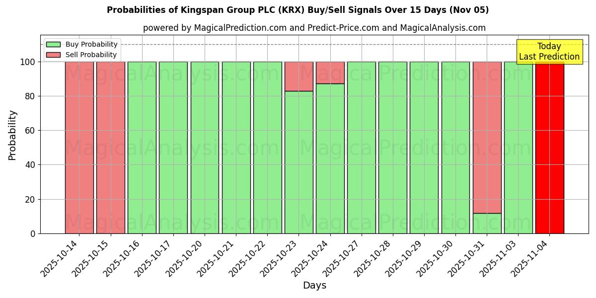 Probabilities of Kingspan Group PLC (KRX) Buy/Sell Signals Using Several AI Models Over 5 Days (05 Nov) 