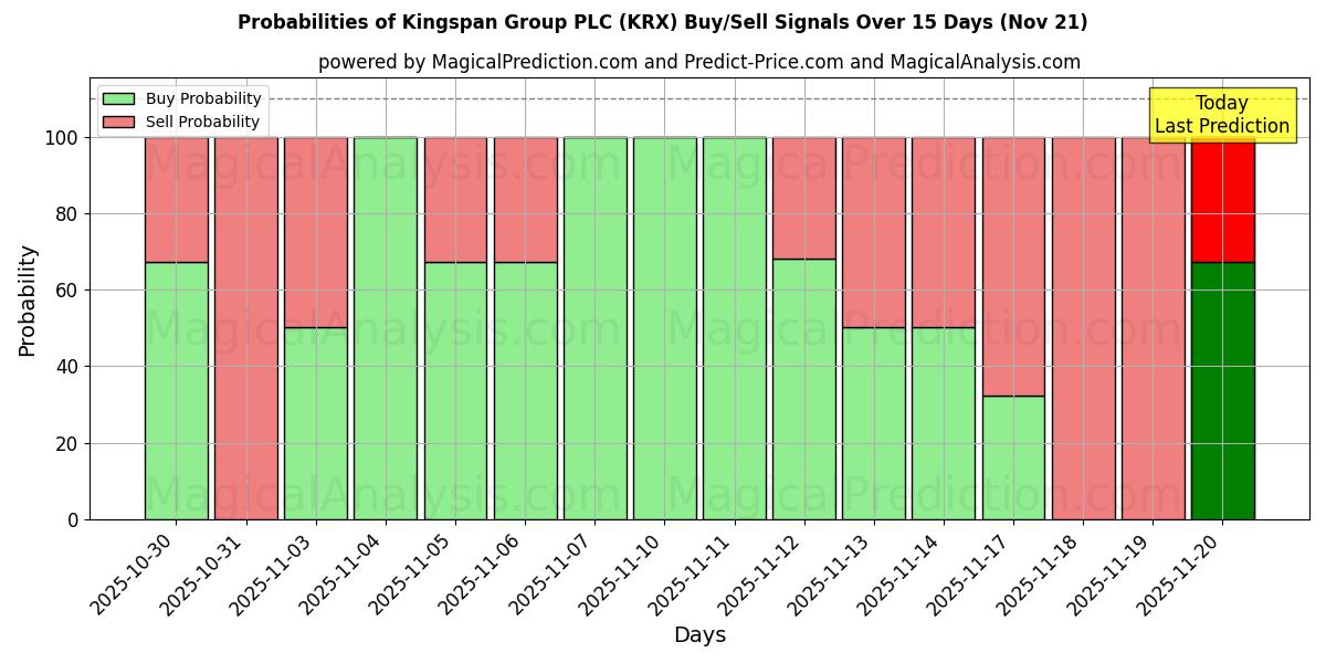 Probabilities of Kingspan Group PLC (KRX) Buy/Sell Signals Using Several AI Models Over 5 Days (21 Nov) 