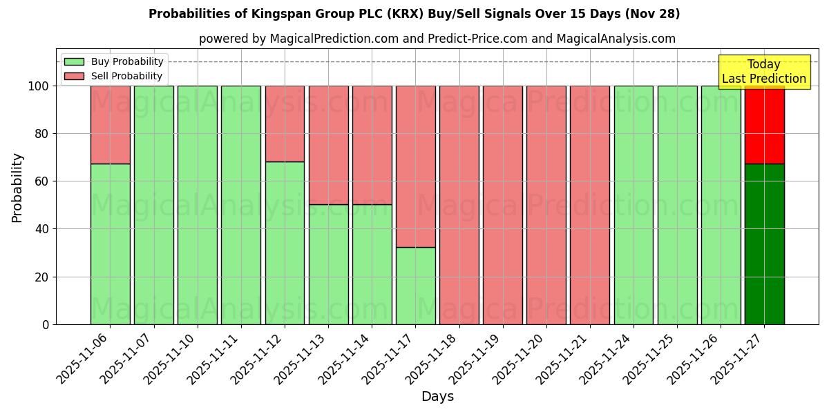 Probabilities of Kingspan Group PLC (KRX) Buy/Sell Signals Using Several AI Models Over 5 Days (28 Nov) 