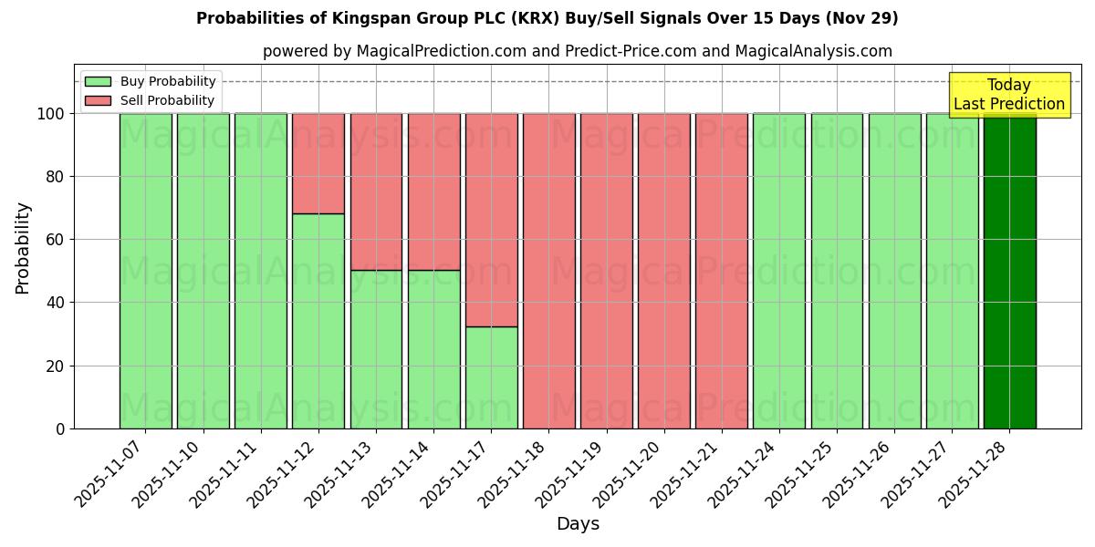 Probabilities of Kingspan Group PLC (KRX) Buy/Sell Signals Using Several AI Models Over 5 Days (29 Nov) 