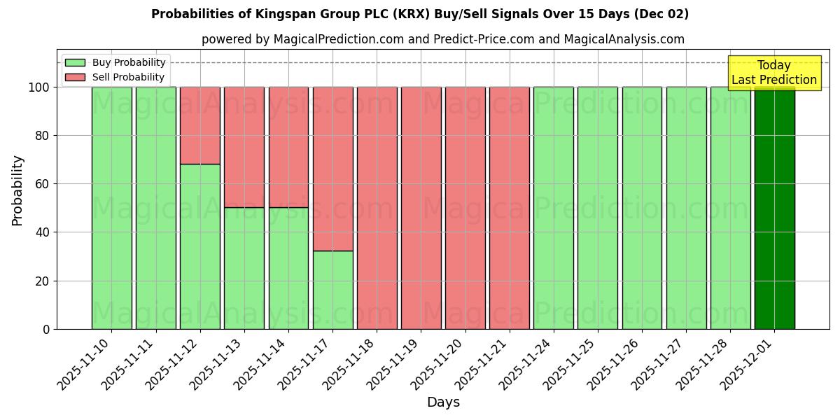 Probabilities of Kingspan Group PLC (KRX) Buy/Sell Signals Using Several AI Models Over 5 Days (02 Dec) 