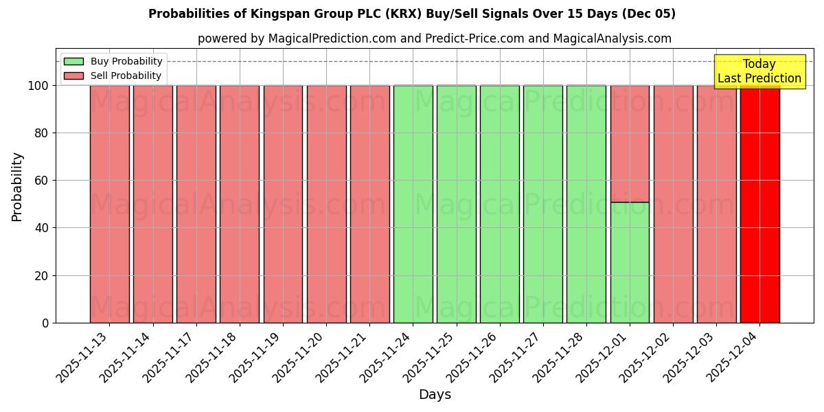 Probabilities of Kingspan Group PLC (KRX) Buy/Sell Signals Using Several AI Models Over 5 Days (05 Dec) 