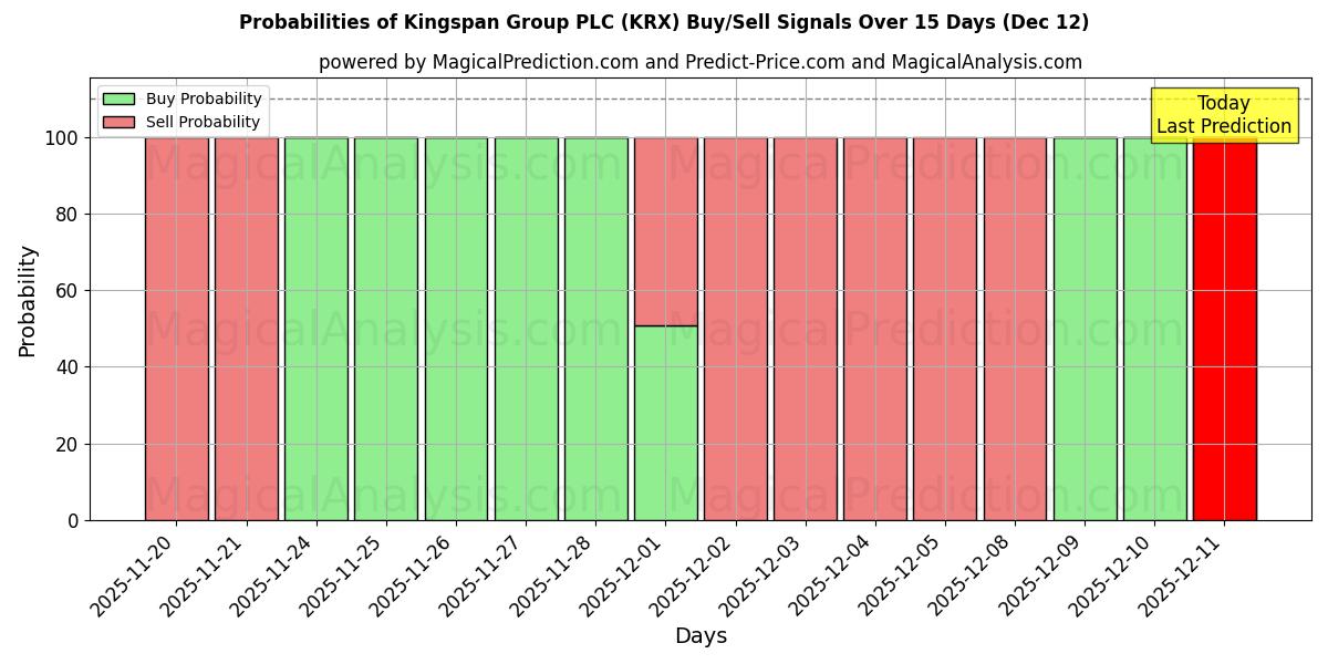 Probabilities of Kingspan Group PLC (KRX) Buy/Sell Signals Using Several AI Models Over 5 Days (12 Dec) 