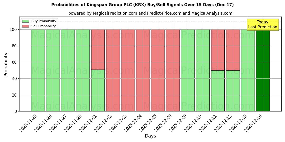 Probabilities of Kingspan Group PLC (KRX) Buy/Sell Signals Using Several AI Models Over 5 Days (17 Dec) 