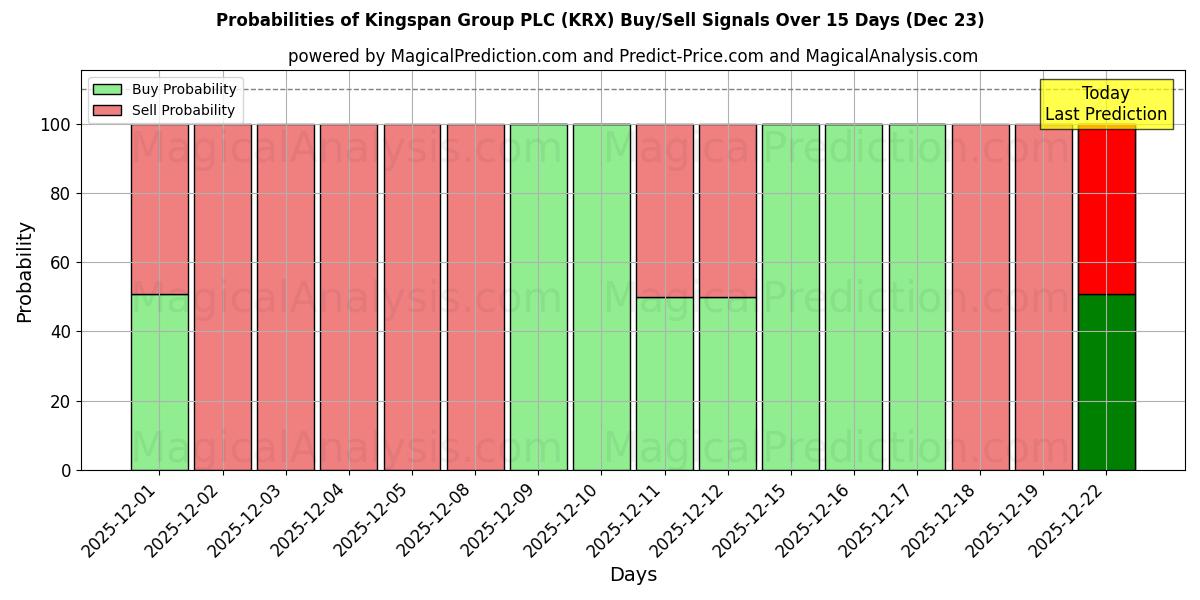 Probabilities of Kingspan Group PLC (KRX) Buy/Sell Signals Using Several AI Models Over 5 Days (23 Dec) 