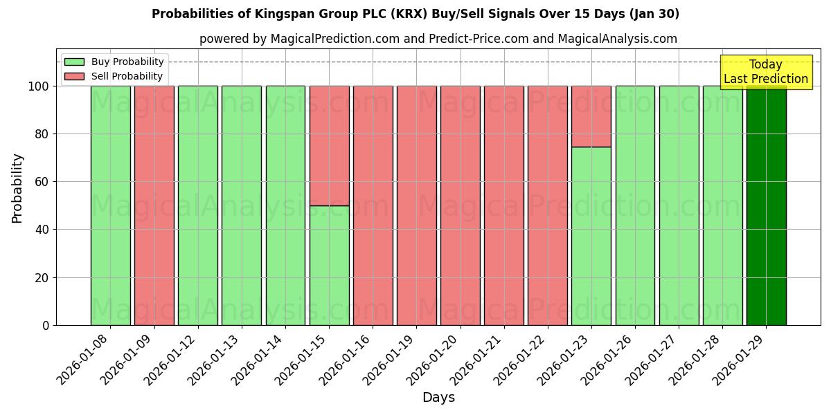 Probabilities of Kingspan Group PLC (KRX) Buy/Sell Signals Using Several AI Models Over 5 Days (30 Jan) 