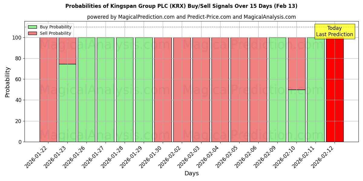 Probabilities of Kingspan Group PLC (KRX) Buy/Sell Signals Using Several AI Models Over 5 Days (13 Feb) 