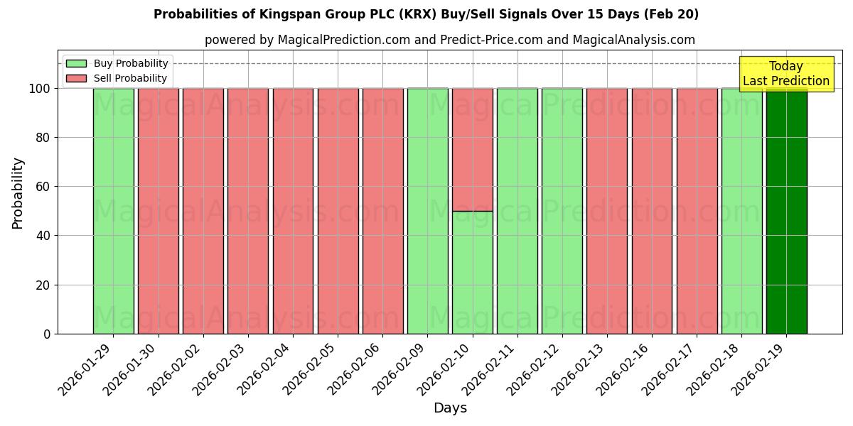 Probabilities of Kingspan Group PLC (KRX) Buy/Sell Signals Using Several AI Models Over 5 Days (20 Feb) 
