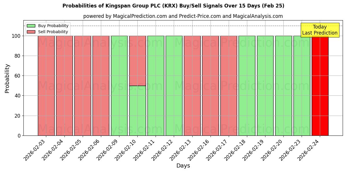 Probabilities of Kingspan Group PLC (KRX) Buy/Sell Signals Using Several AI Models Over 5 Days (25 Feb) 