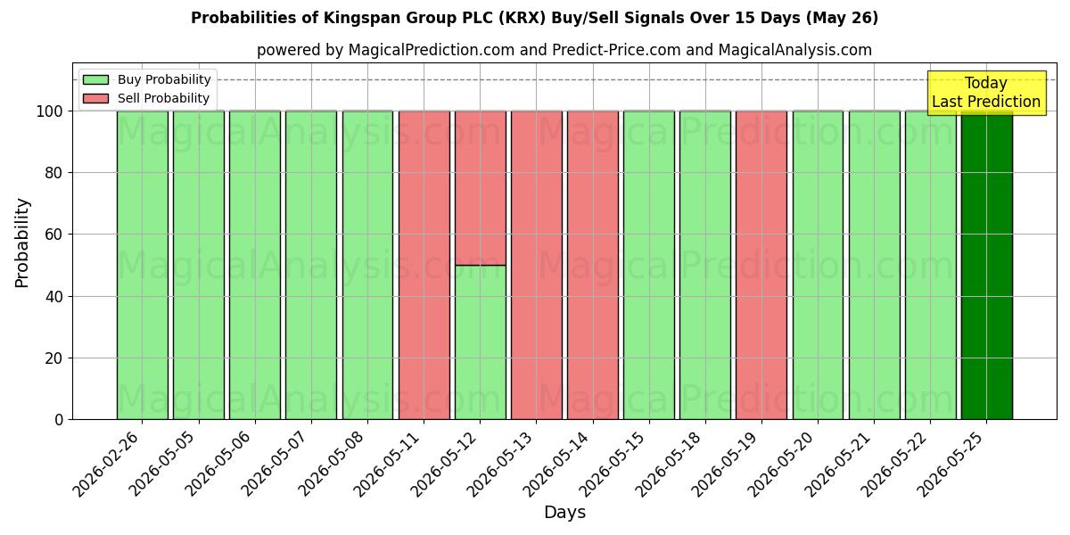 Probabilities of Kingspan Group PLC (KRX) Buy/Sell Signals Using Several AI Models Over 5 Days (26 May) 