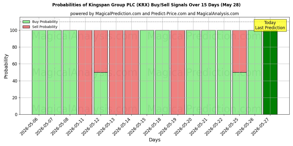 Probabilities of Kingspan Group PLC (KRX) Buy/Sell Signals Using Several AI Models Over 5 Days (28 May) 