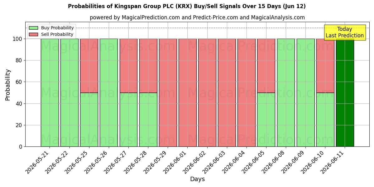 Probabilities of Kingspan Group PLC (KRX) Buy/Sell Signals Using Several AI Models Over 5 Days (12 Jun) 