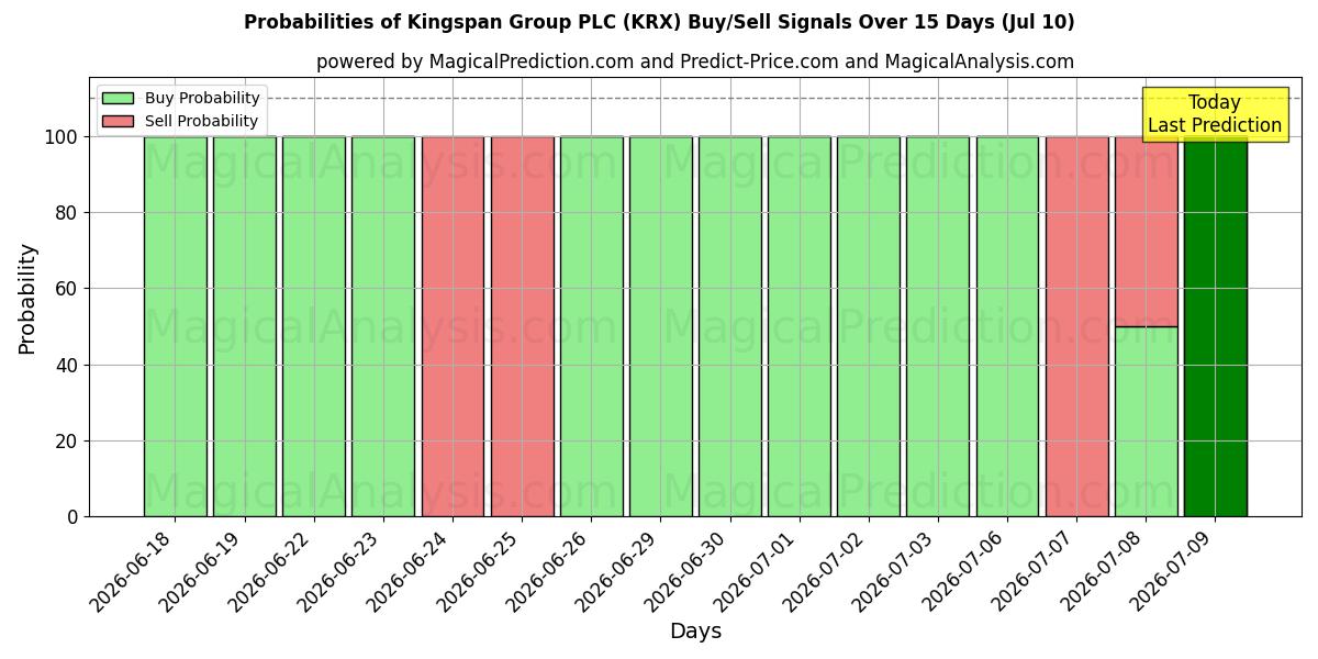 Probabilities of Kingspan Group PLC (KRX) Buy/Sell Signals Using Several AI Models Over 5 Days (10 Jul) 