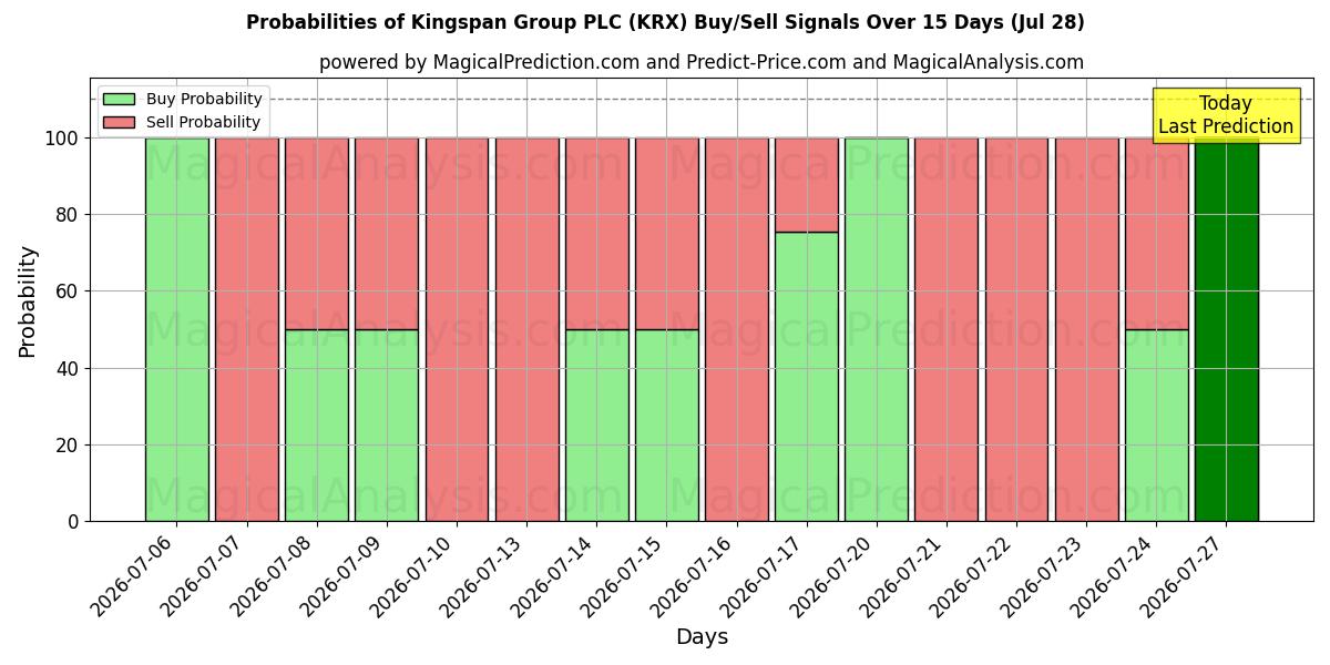 Probabilities of Kingspan Group PLC (KRX) Buy/Sell Signals Using Several AI Models Over 5 Days (28 Jul) 