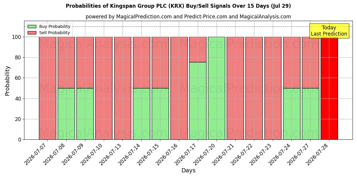 Probabilities of Kingspan Group PLC (KRX) Buy/Sell Signals Using Several AI Models Over 5 Days (29 Jul) 