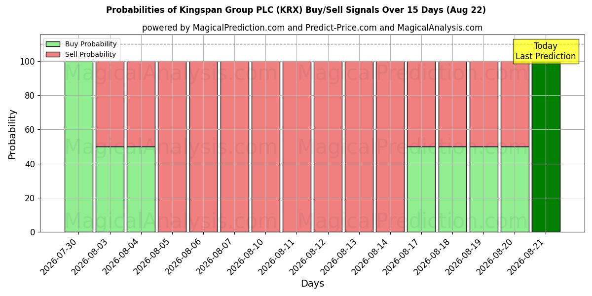 Probabilities of Kingspan Group PLC (KRX) Buy/Sell Signals Using Several AI Models Over 5 Days (22 Aug) 